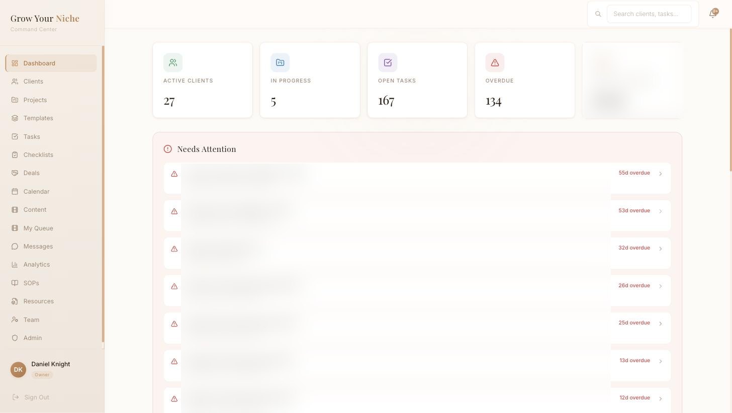 Grow Your Niche agency dashboard showing active client, in progress, open task and overdue counts above a needs-attention work queue, with client names and revenue deliberately blurred